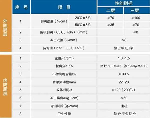 嘉兴大口径防腐钢管厂家性能指标参数